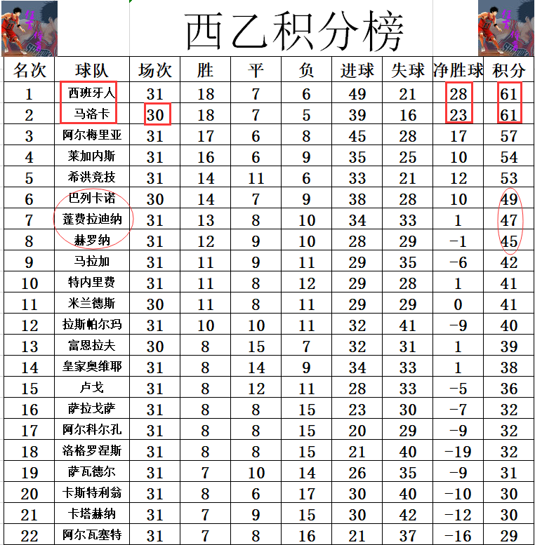 包含西班牙联赛中的榜首之争愈演愈烈的词条